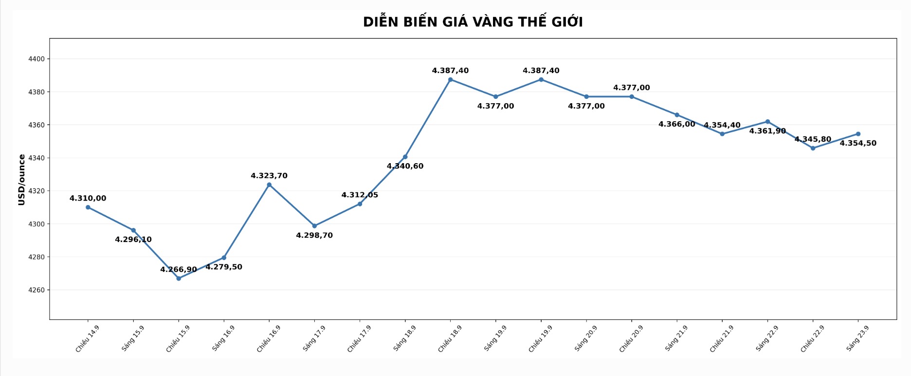 Diễn biến giá vàng thế giới những phiên giao dịch gần đây. Biểu đồ: AI