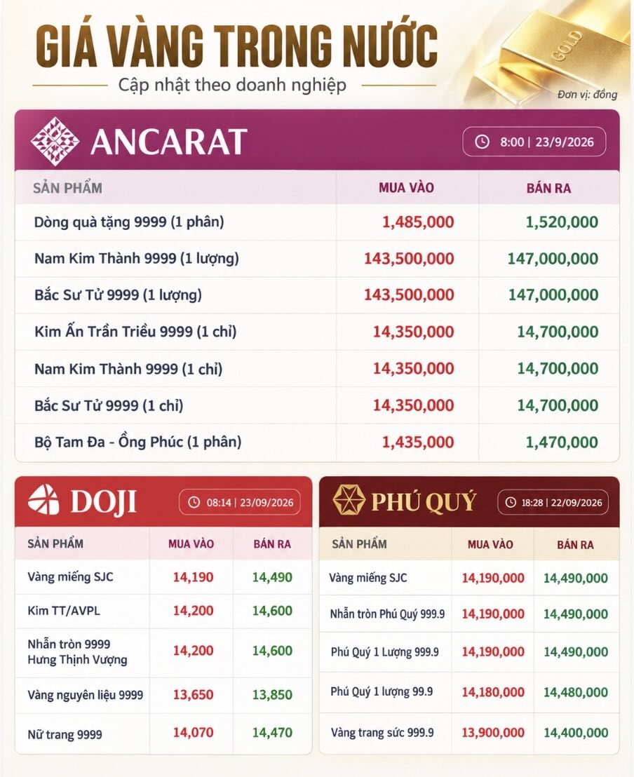Bảng giá vàng trong nước sáng 23.9 ghi nhận mức niêm yết tại Ancarat, DOJI và Phú Quý. Bảng: AI