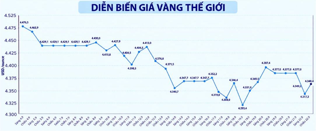 Diễn biến giá vàng thế giới những phiên giao dịch gần đây. Biểu đồ: AI