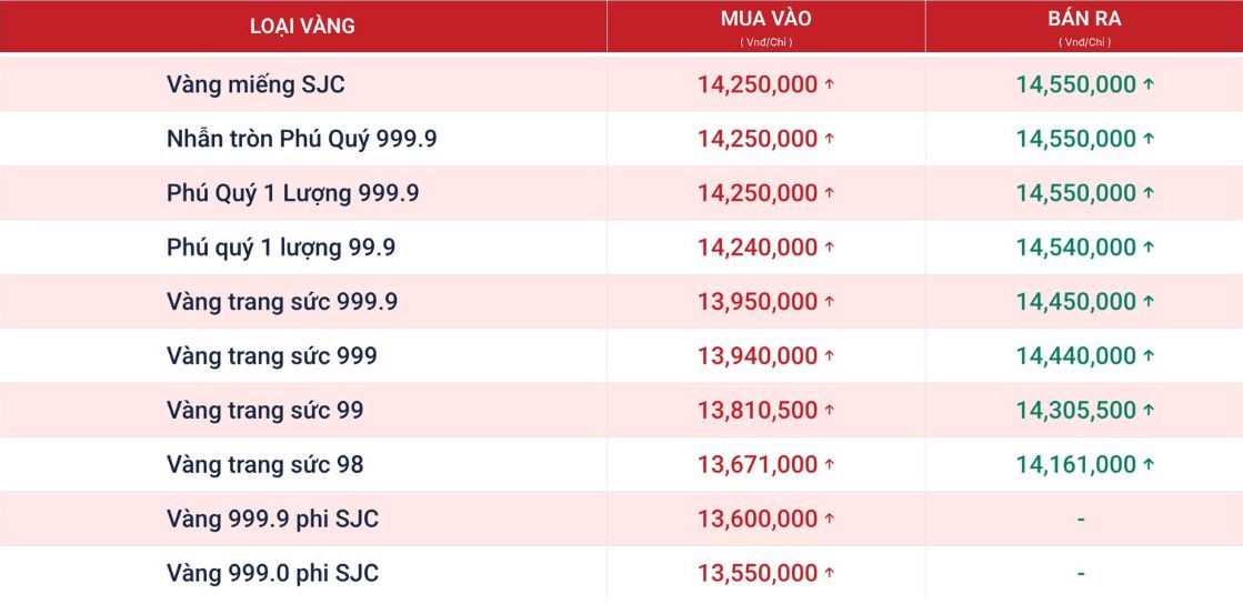 Tính đến 8h45, giá vàng miếng và vàng nhẫn tròn trơn 9999 được Phú Quý niêm yết cụ thể như sau. Nguồn ảnh chụp màn hình từ Website Phú Quý