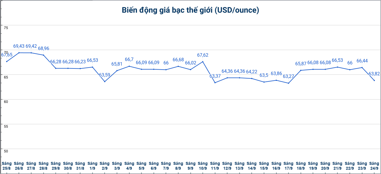 Diễn biến giá bạc thế giới những phiên gần đây. Biểu đồ: Phương Anh