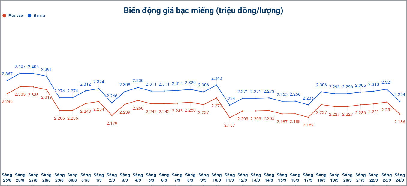 Biến động giá bạc trong nước những phiên gần đây. Biểu đồ: Phương Anh