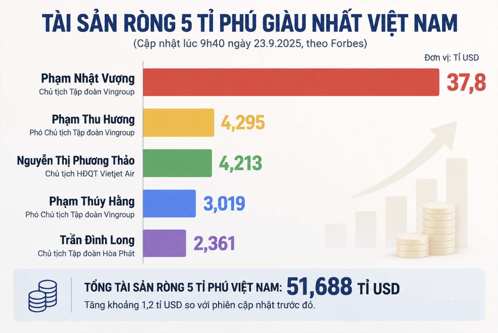List of 5 Vietnamese billionaires with the largest net assets today. Forbes data updated in real time at 9:40 am on September 23 (Vietnam time). Chart: AI