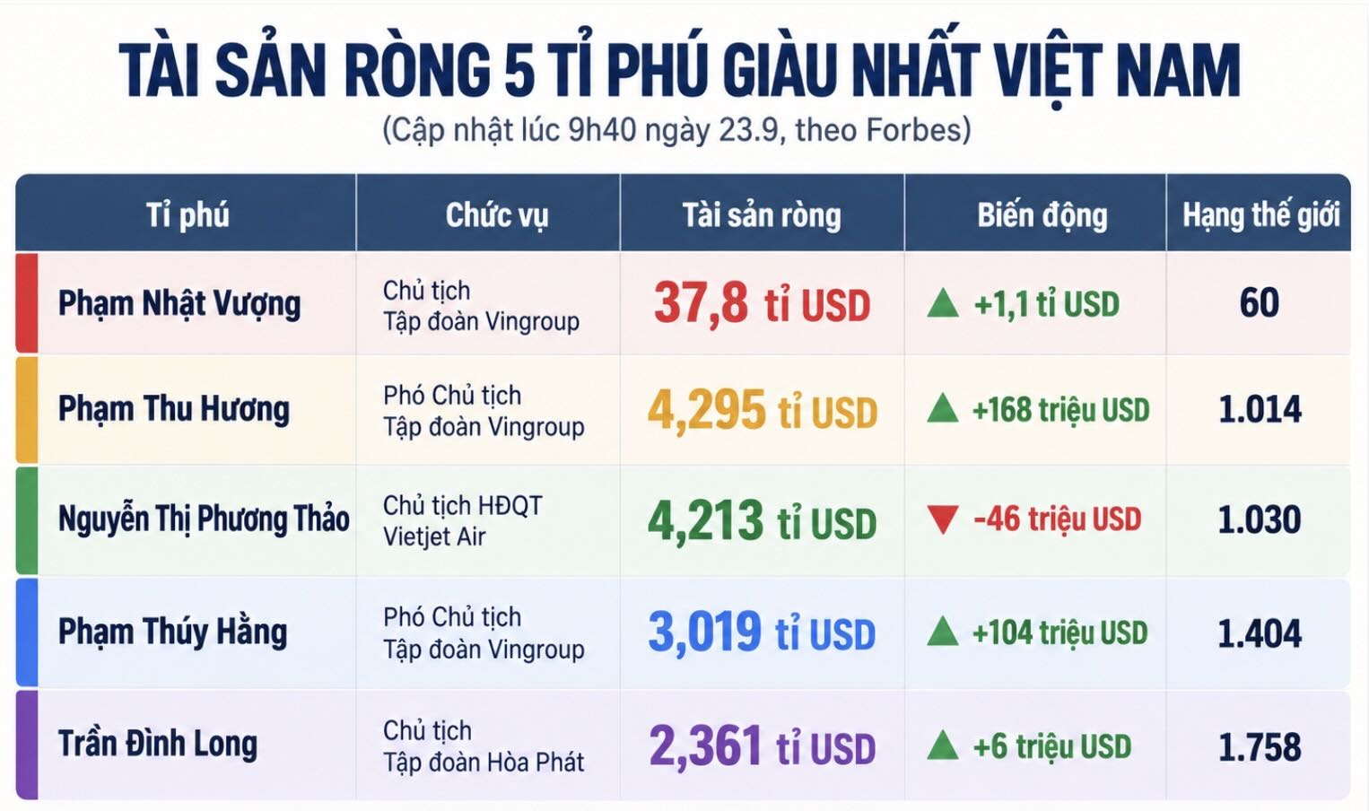 Danh sách 5 tỉ phú Việt Nam có tài sản ròng lớn nhất hiện nay, kèm biến động tài sản so với phiên cập nhật trước đó.