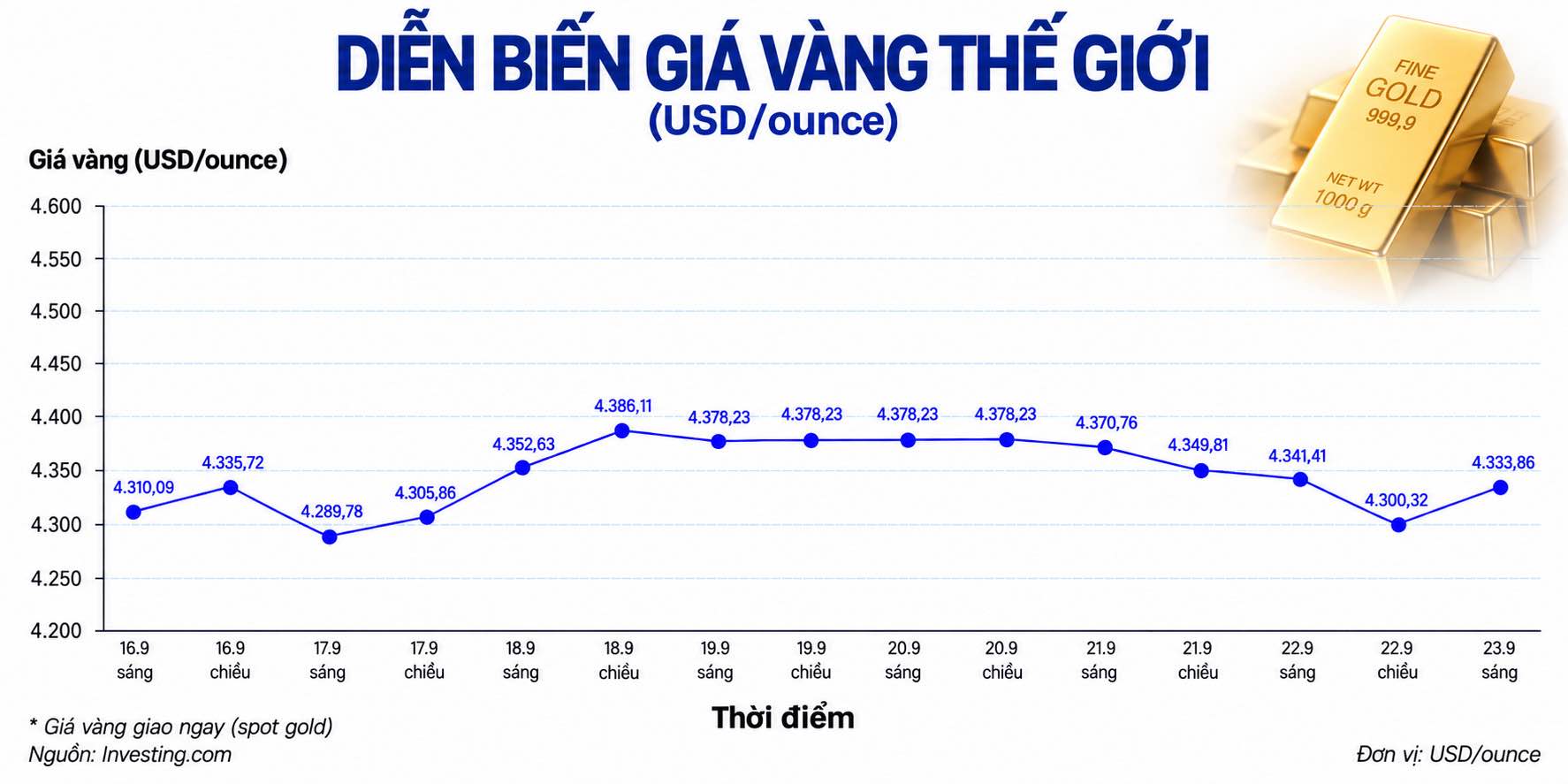 Diễn biến giá vàng thế giới trong những phiên giao dịch gần đây cập nhật lúc 10h sáng ngày 23.9. Biểu đồ: AI.