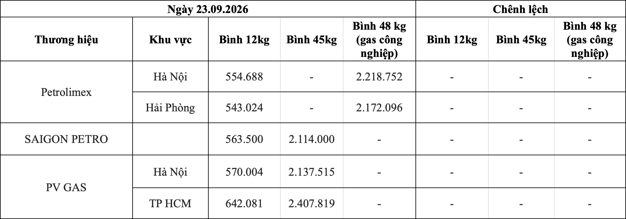 Bảng giá gas bán lẻ theo thương hiệu trong nước ngày 23.9. Bảng: Song Anh 