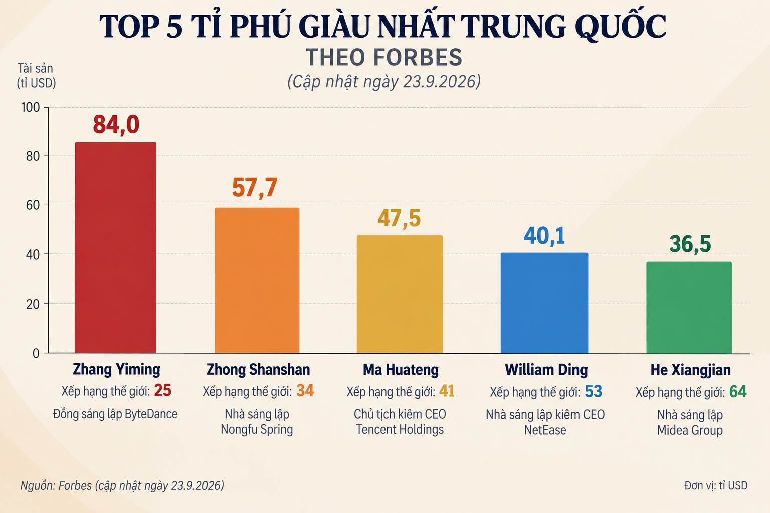 Bảng so sánh tài sản 5 tỉ phú giàu nhất Trung Quốc, trong đó, ông Zhang Yiming - nhà sáng lập ByteDance (công ty mẹ TikTok) dẫn đầu danh sách. Đồ họa: AI