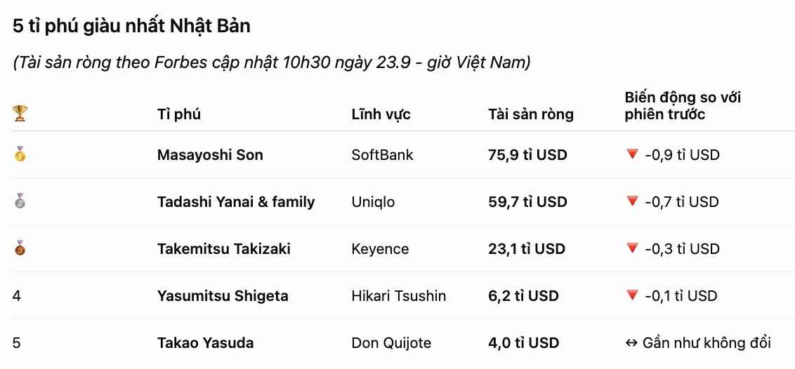 Bảng thể hiện tài sản ròng của 5 tỉ phú giàu nhất Nhật Bản theo dữ liệu Forbes cập nhật lúc 10h30 ngày 23.9 (giờ Việt Nam). Bảng: AI