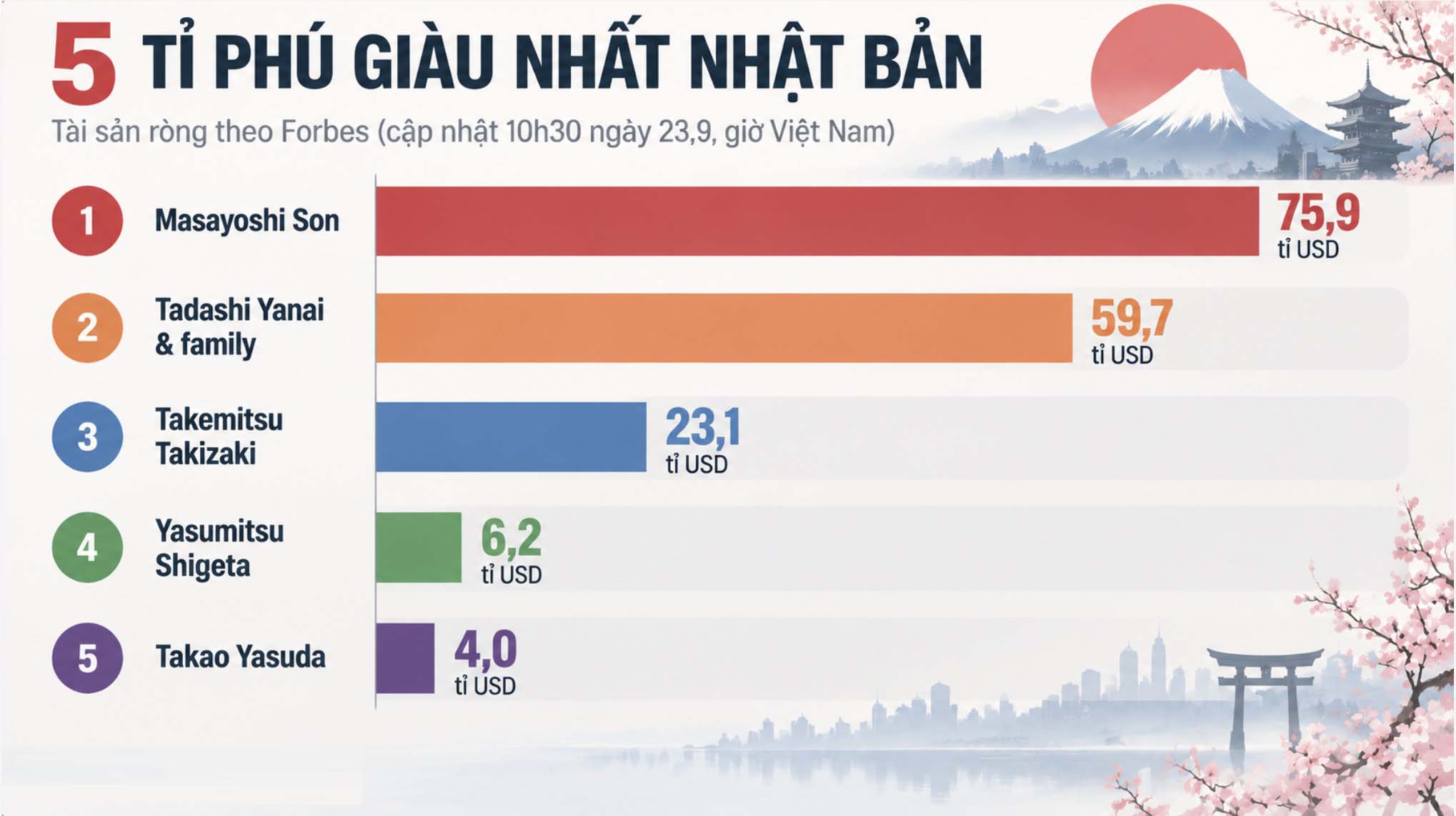 Chart of net assets of the 5 richest billionaires in Japan according to Forbes data updated at 11:30 am on September 23 (Vietnam time).