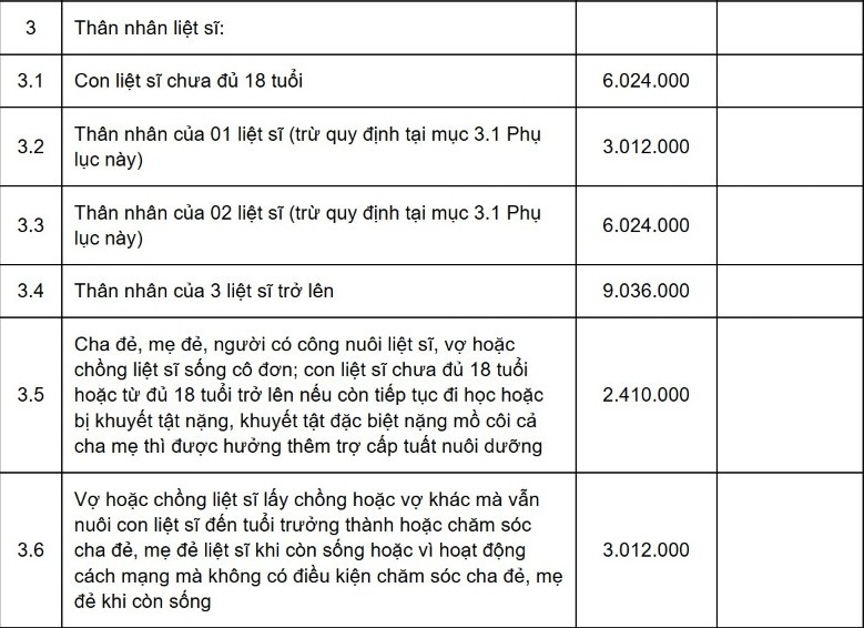 Mức trợ cấp hằng tháng với thân nhân liệt sĩ từ tháng 10.2026 (đơn vị tính: đồng). Ảnh: Nam Dương (chụp tháng 9.2026).
