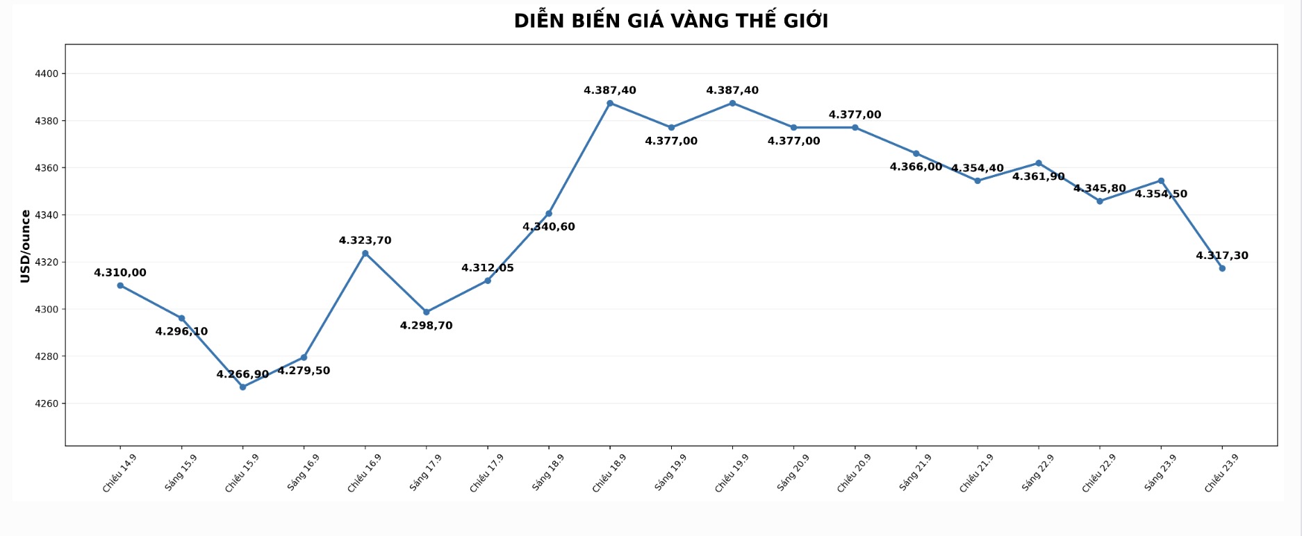 Diễn biến giá vàng thế giới những phiên giao dịch gần đây. Biểu đồ: AI