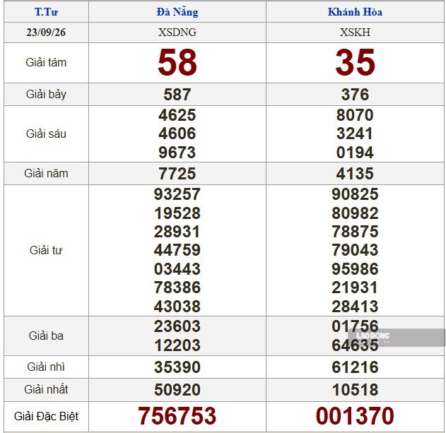 Kết quả xổ số miền Trung hôm nay (23.9). Ảnh: Nguyên Chân