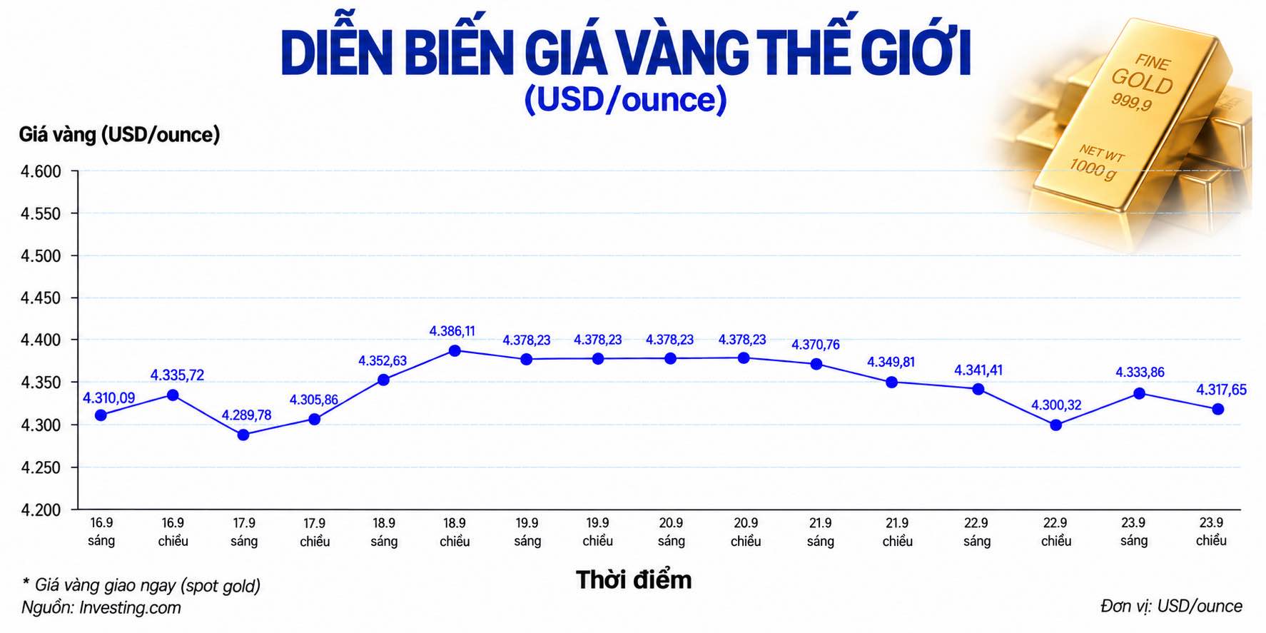 Diễn biến giá vàng thế giới trong những phiên giao dịch gần đây cập nhật lúc 17h30 ngày 23.9. Biểu đồ: AI.