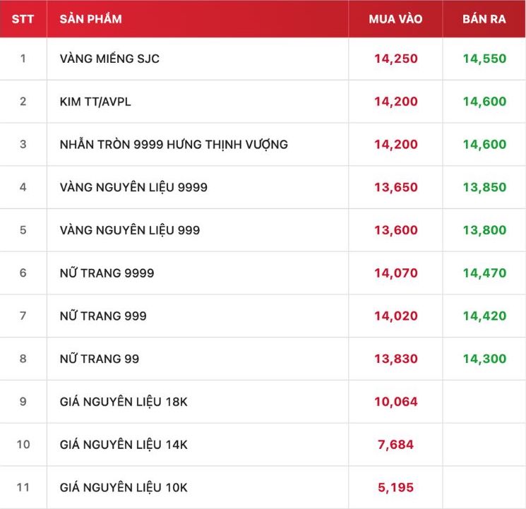 Tính đến 18h15, giá vàng miếng và vàng nhẫn tròn trơn 9999 được DOJI niêm yết cụ thể như sau. Nguồn ảnh chụp màn hình từ Website DOJI