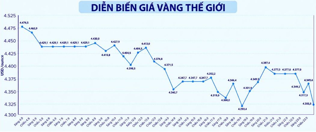 Diễn biến giá vàng thế giới những phiên giao dịch gần đây. Biểu đồ: AI