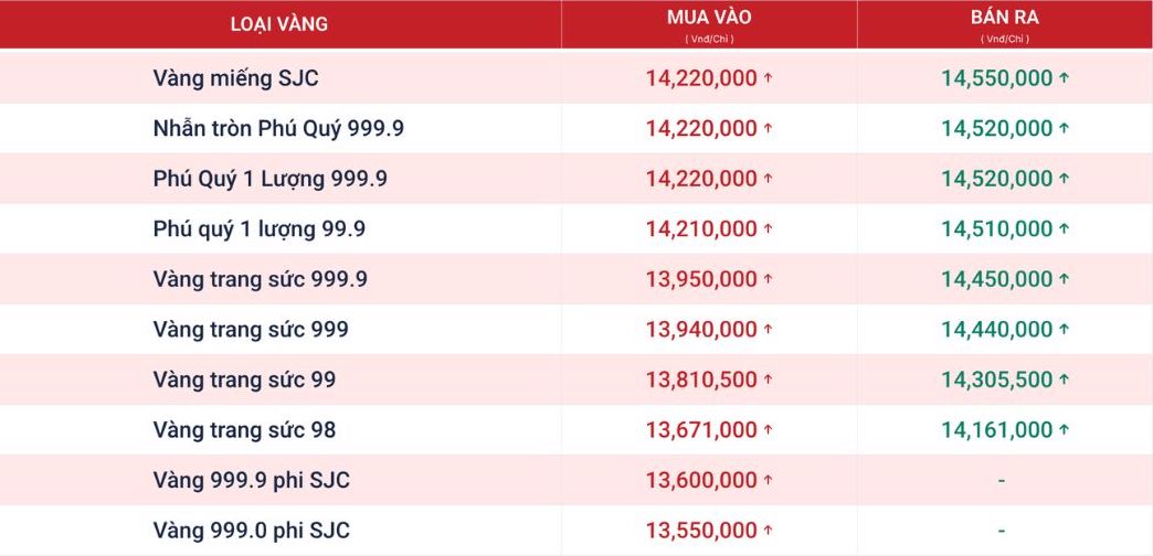 Tính đến 18h23, giá vàng miếng và vàng nhẫn tròn trơn 9999 được Phú Quý niêm yết cụ thể như sau. Nguồn ảnh chụp màn hình từ Website Phú Quý