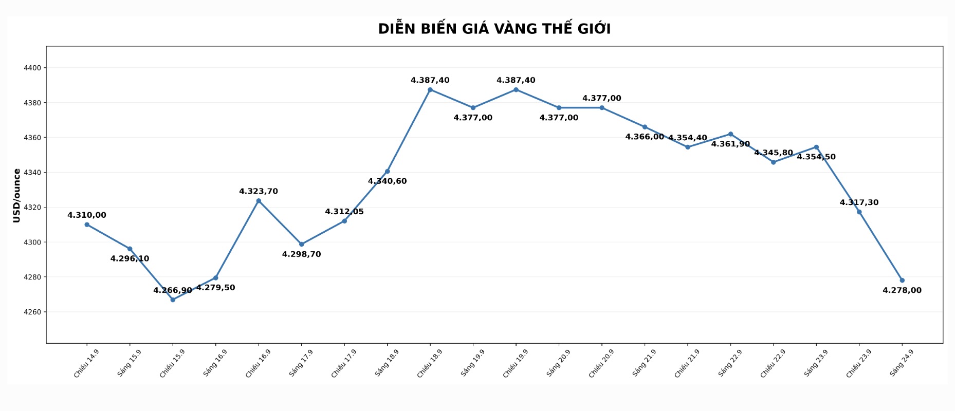 Diễn biến giá vàng thế giới những phiên giao dịch gần đây. Biểu đồ: AI