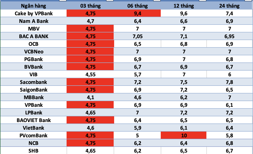 Los principales bancos con las tasas de interés más altas en la actualidad. Las tasas de interés en Cake by VPBank han agregado el 2,2%/año de la tasa de interés bancaria agregada para los clientes que cumplen con las condiciones para disfrutar de tasas de interés preferenciales. Imagen gráfica que utiliza IA