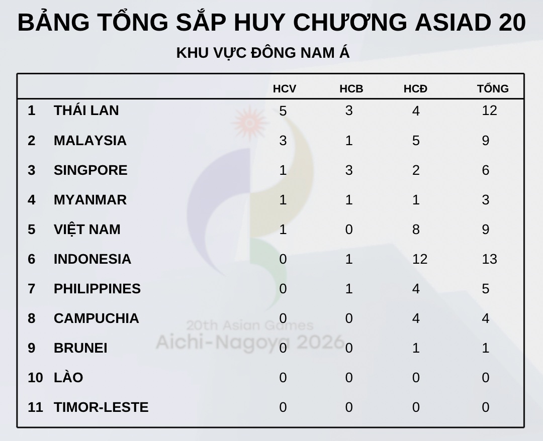Bảng tổng sắp huy chương ASIAD 20 ở khu vực Đông Nam Á. Đồ họa: Minh Phong