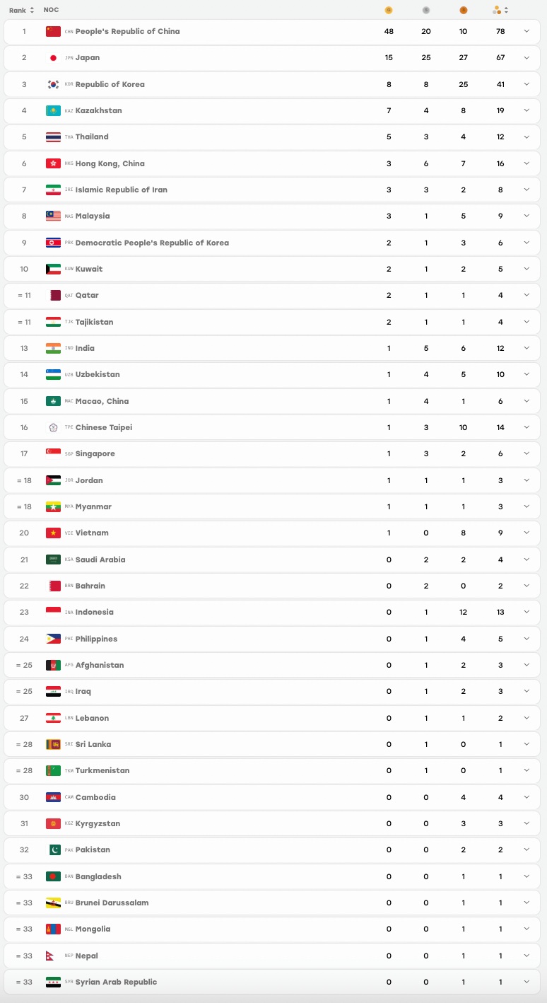 Bảng tổng sắp huy chương ASIAD 20.