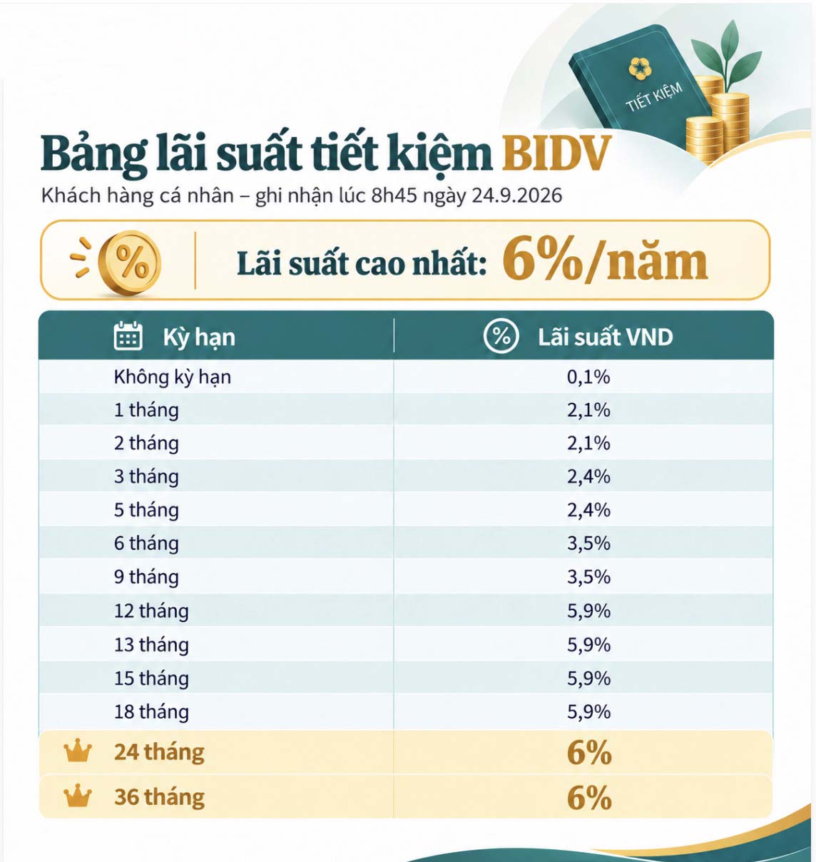 Bảng lãi suất tiết kiệm BIDV dành cho khách hàng cá nhân (ghi nhận lúc 8h45 ngày 24.9.2026). Đồ họa: AI