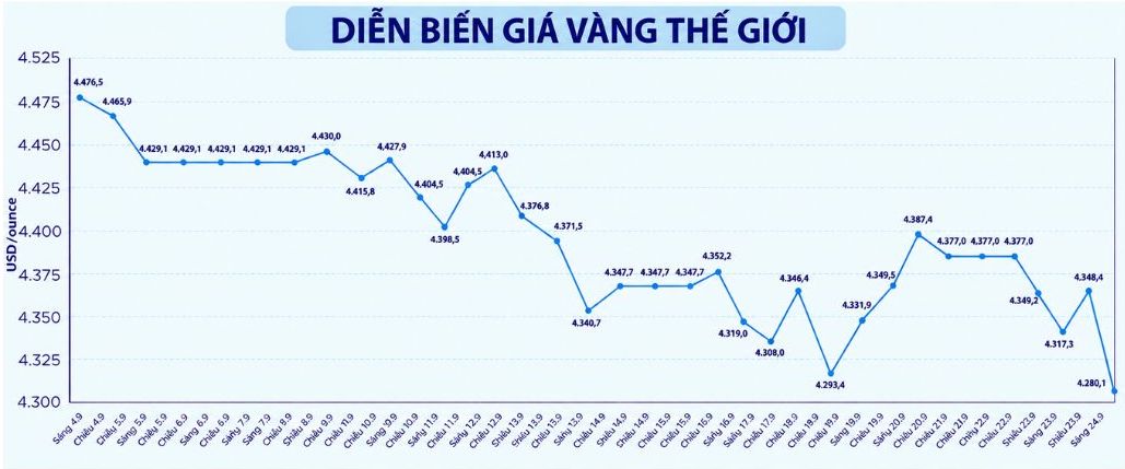 Diễn biến giá vàng thế giới những phiên giao dịch gần đây. Biểu đồ: AI 