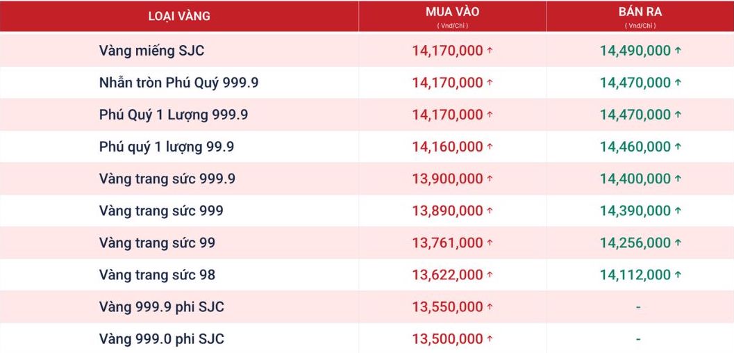 Tính đến 9h00, giá vàng miếng và vàng nhẫn tròn trơn 9999 được Phú Quý niêm yết cụ thể như sau. Nguồn ảnh chụp màn hình từ Website Phú Quý