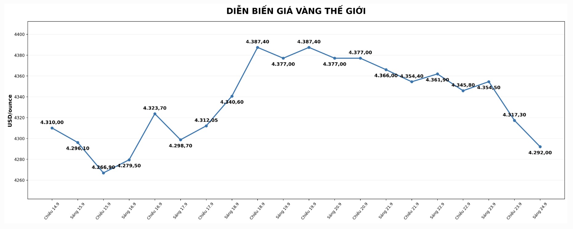 Diễn biến giá vàng thế giới những phiên giao dịch gần đây. Biểu đồ: AI