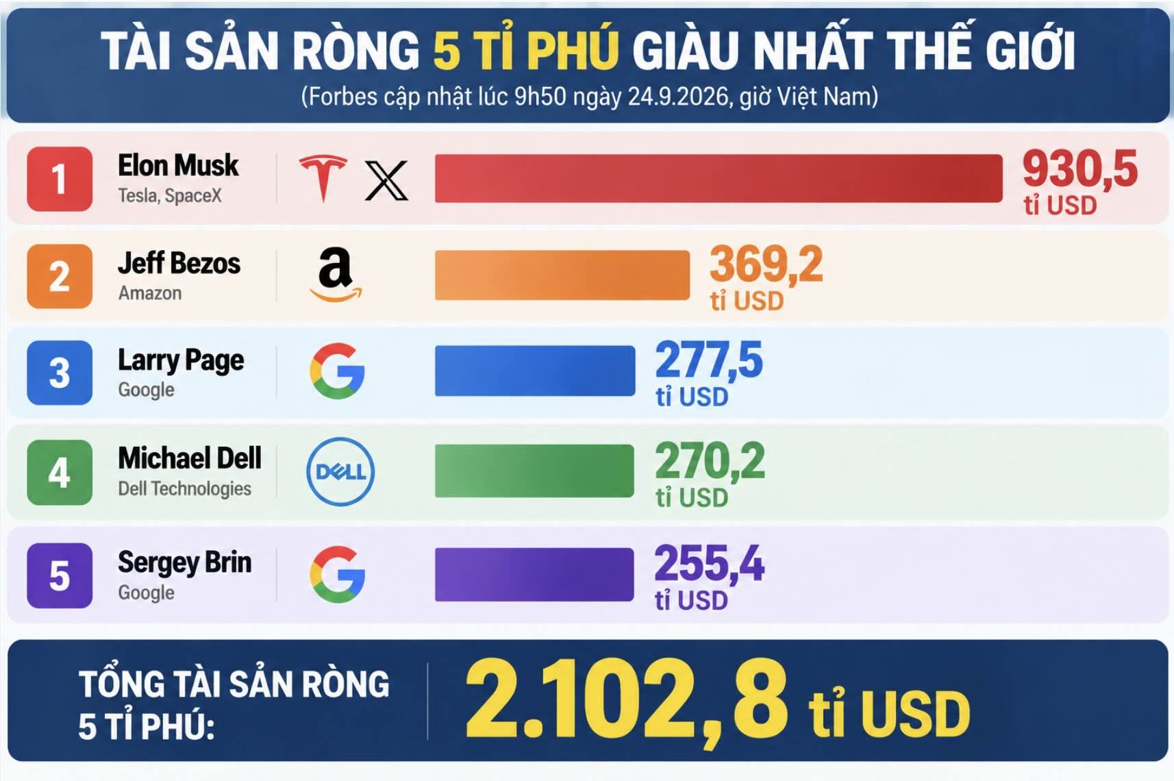 Graphique montrant la richesse nette des 5 milliardaires les plus riches du monde selon les mises à jour de Forbes à 9h50 le 24 septembre 2026 (heure vietnamienne). Unité: milliards de dollars US. Graphique: IA