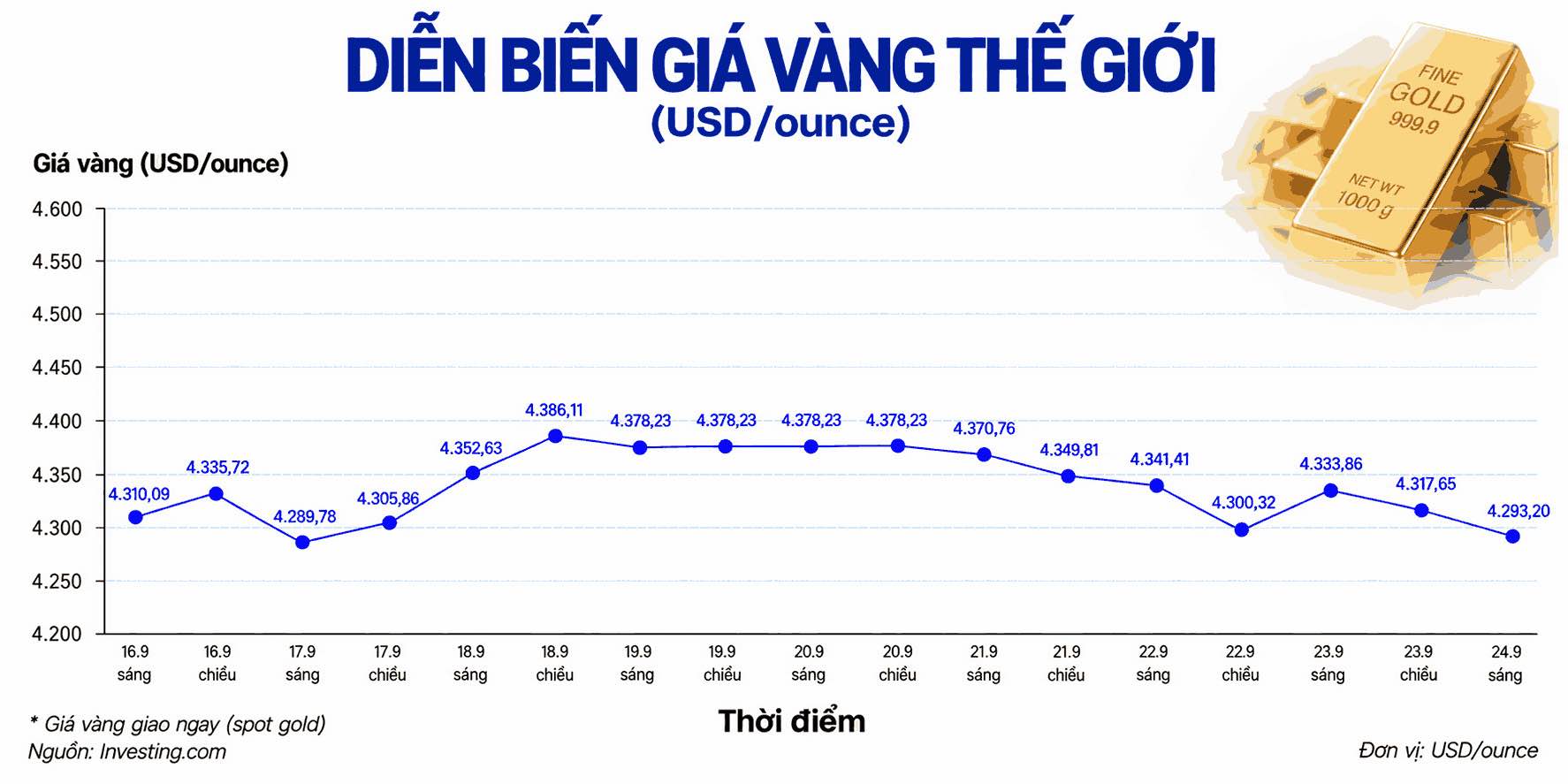 Diễn biến giá vàng thế giới cập nhật lúc 12h15 ngày 24.9. Biểu đồ: AI.