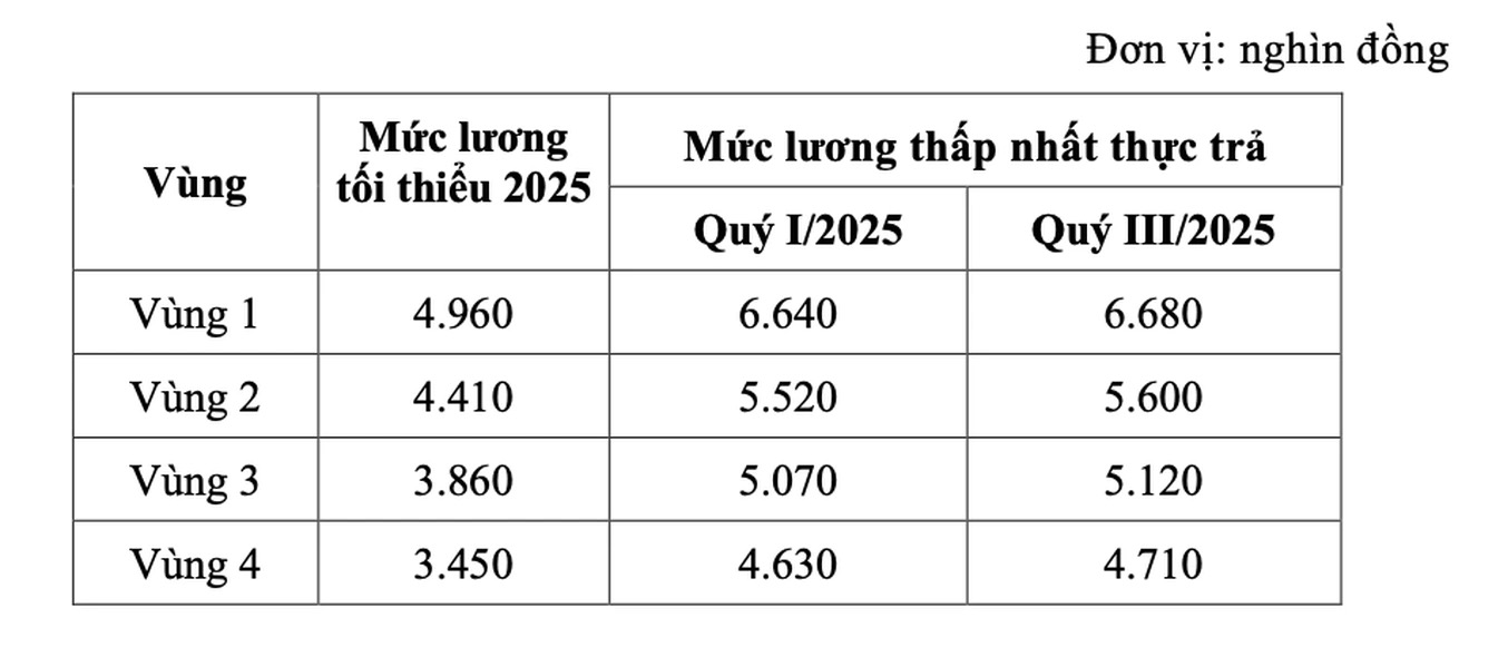 Khảo sát về thực hiện lương tối thiểu vùng. Ảnh: Bộ Nội vụ
