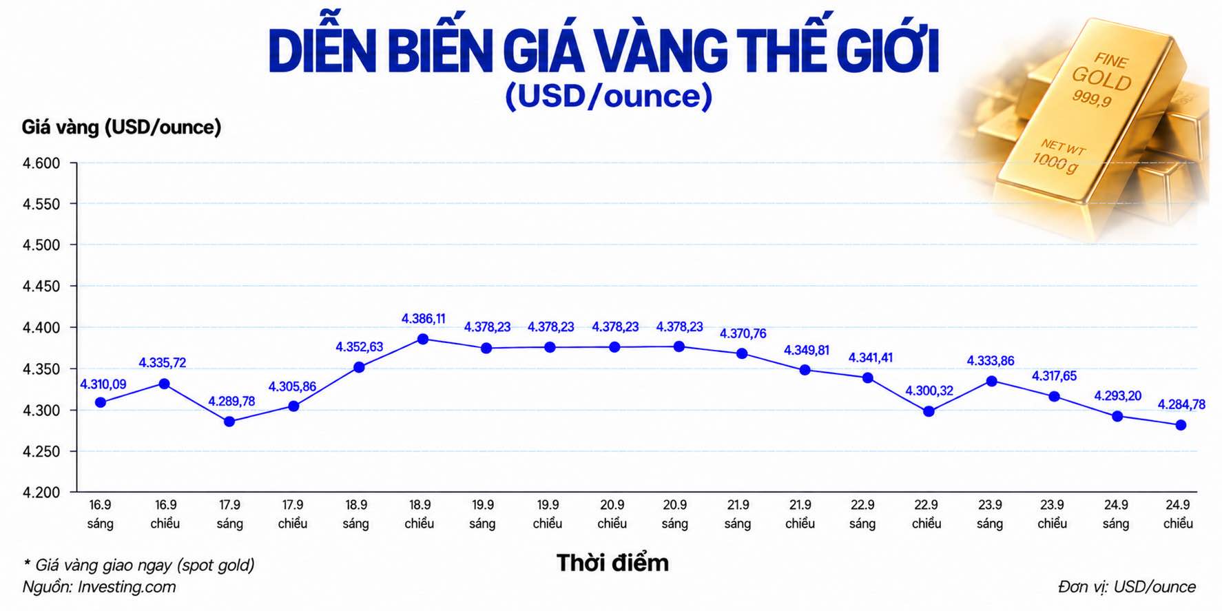 Diễn biến giá vàng thế giới cập nhật lúc 14h30 ngày 24.9. Biểu đồ: AI.