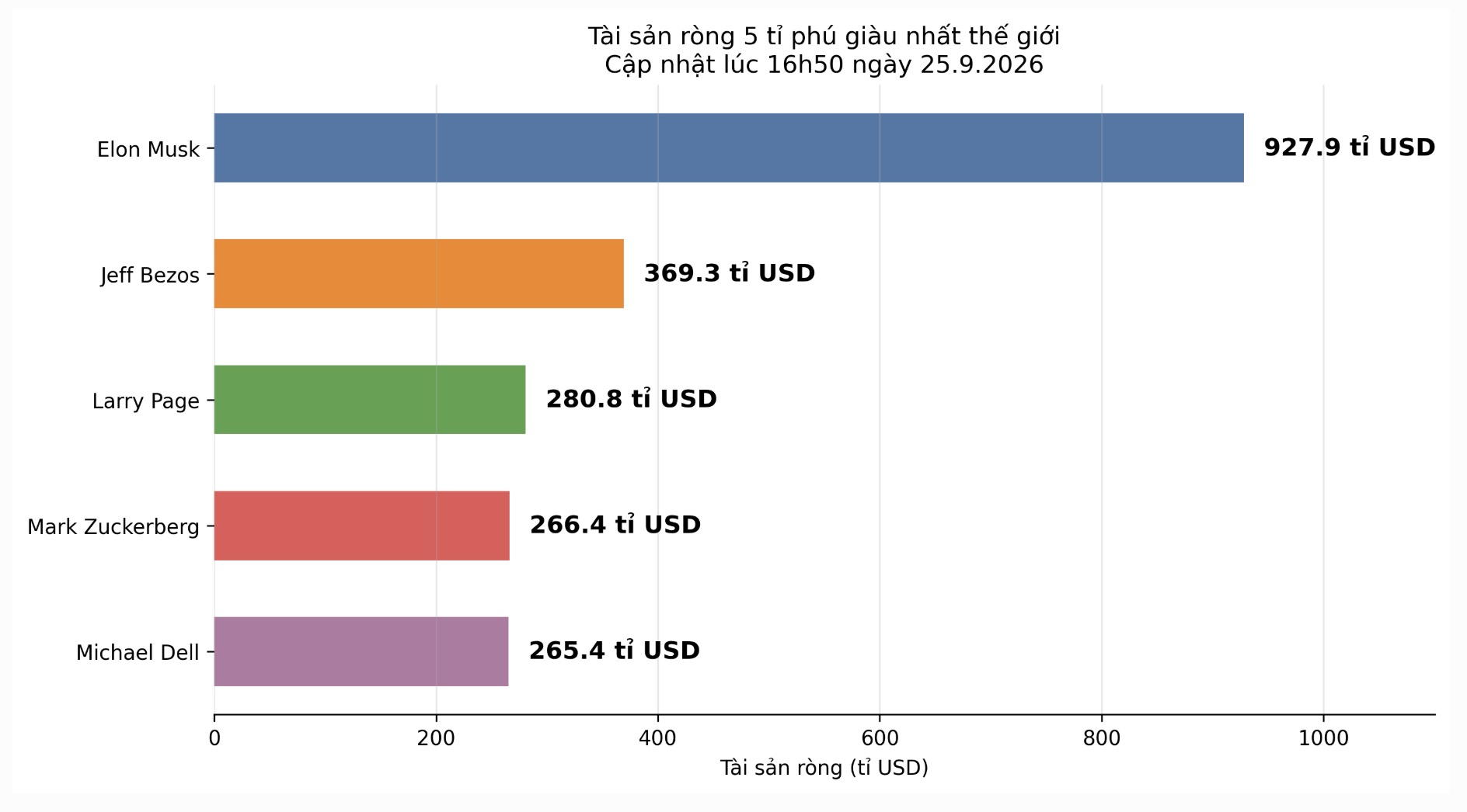 Net asset fluctuations of the 5 richest billionaires in the world