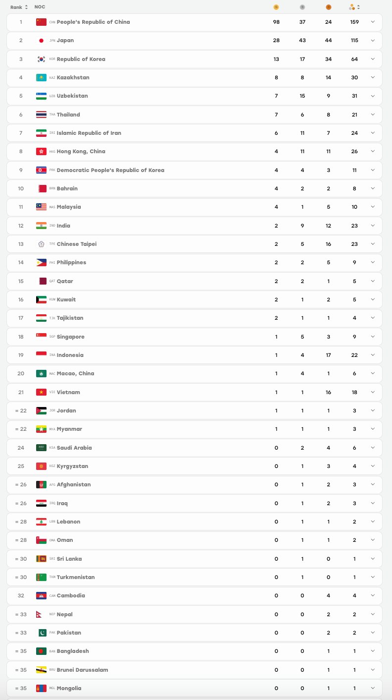 Lịch thi đấu ASIAD 2026 mới nhất 26/9 của Đo&agrave;n TT Việt Nam: Bứt tốc tr&ecirc;n bảng tổng sắp huy chương?