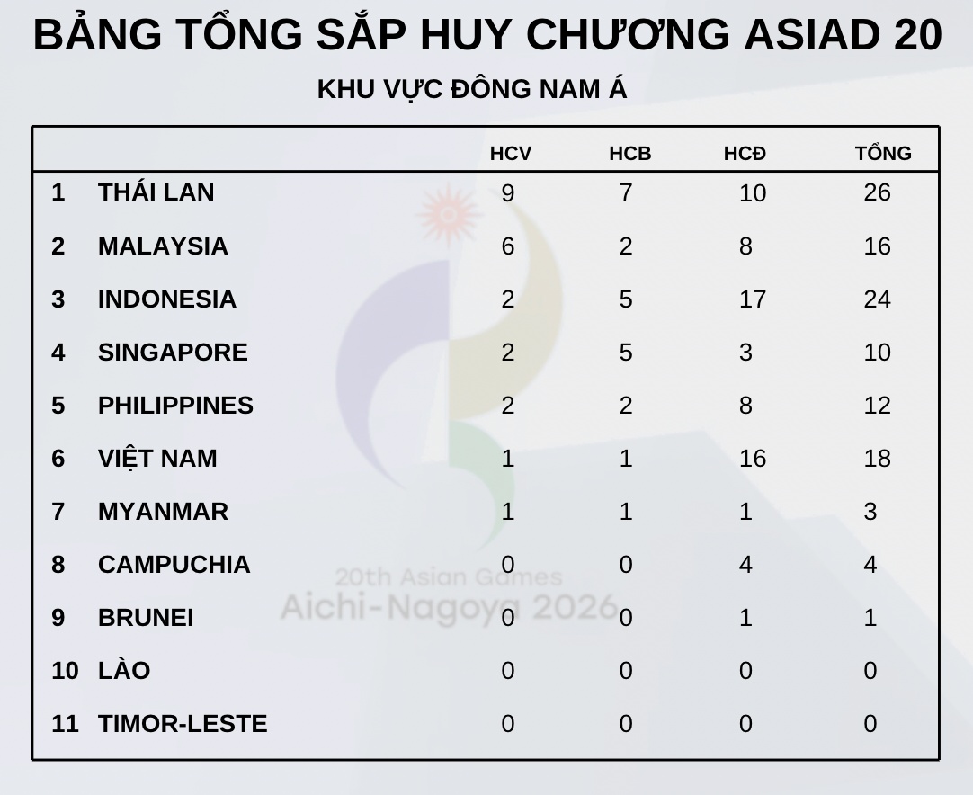 Bảng tổng sắp huy chương ASIAD 20 khu vực Đông Nam Á. Đồ họa: Minh Phong