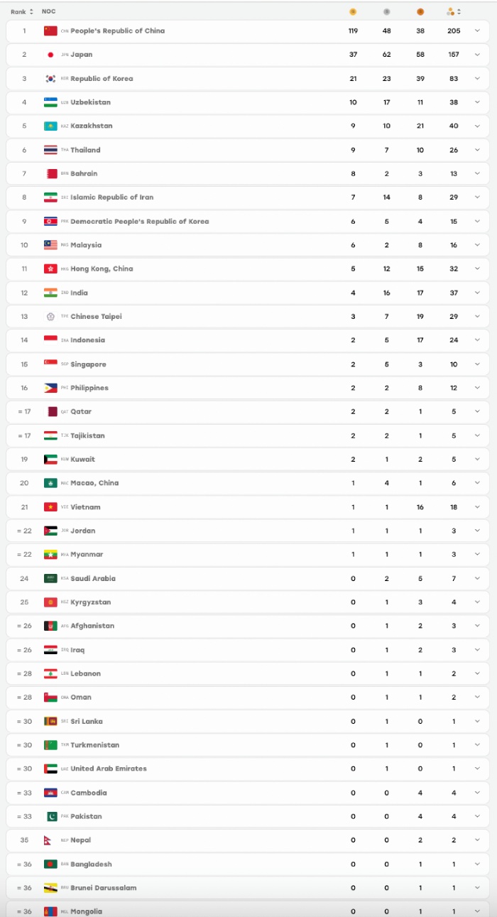 Bảng tổng sắp huy chương ASIAD 20. Ảnh: ASIAD