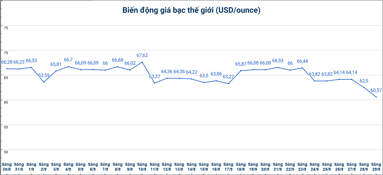 Diễn biến giá bạc thế giới những phiên gần đây. Biểu đồ: Phương Anh