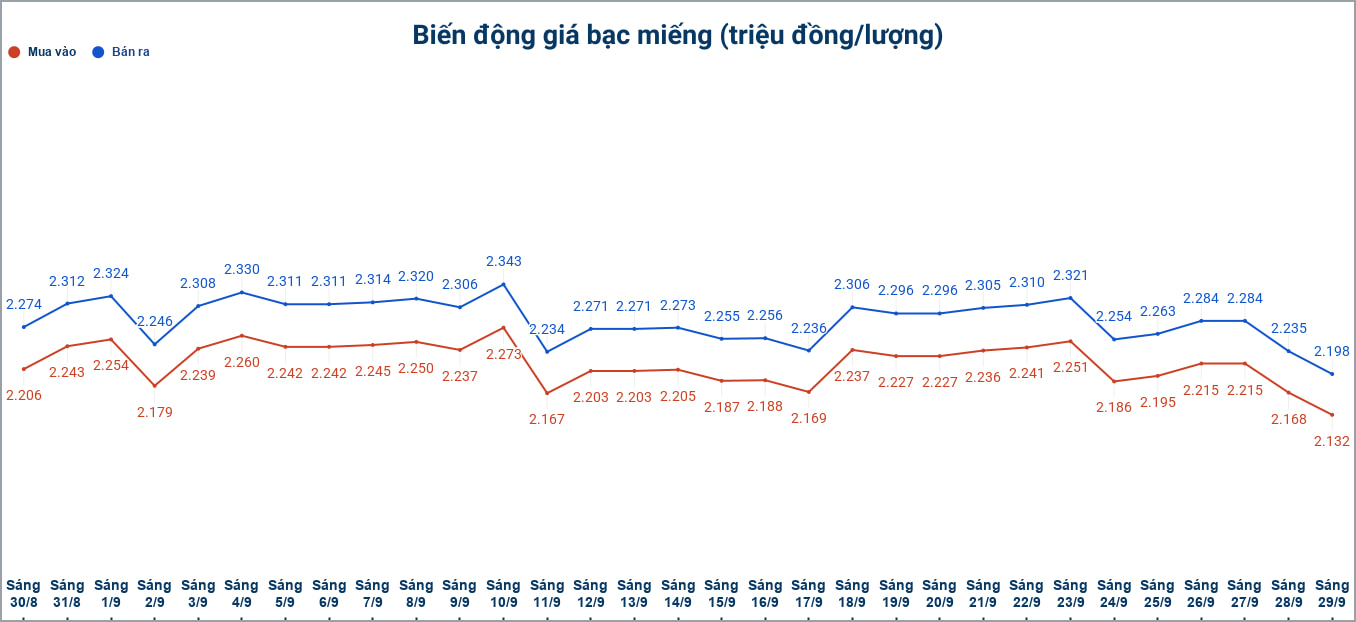 Biến động giá bạc trong nước những phiên gần đây. Biểu đồ: Phương Anh
