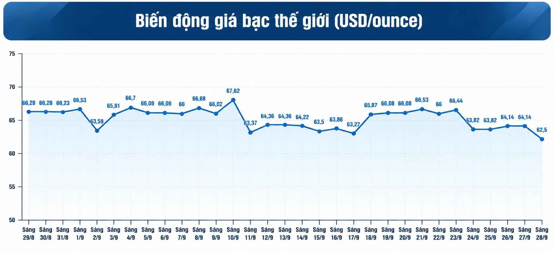 Diễn biến giá bạc thế giới những phiên gần đây. Biểu đồ: Phương Anh