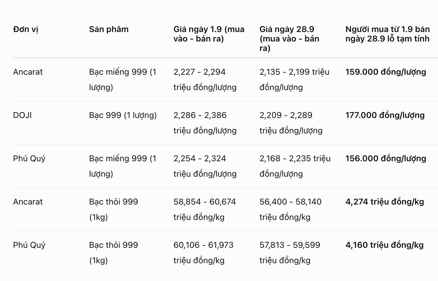 Giá bạc trong nước giảm mạnh sau gần một tháng, khiến người mua từ đầu tháng 9 nếu bán ra ngày 28.9 có thể chịu khoản lỗ từ hàng trăm nghìn đồng mỗi lượng bạc miếng đến hơn 4 triệu đồng mỗi kg bạc thỏi. Bảng: AI