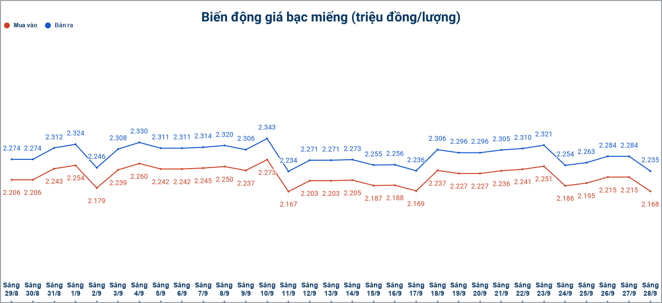 Biến động giá bạc trong nước những phiên gần đây. Biểu đồ: Phương Anh