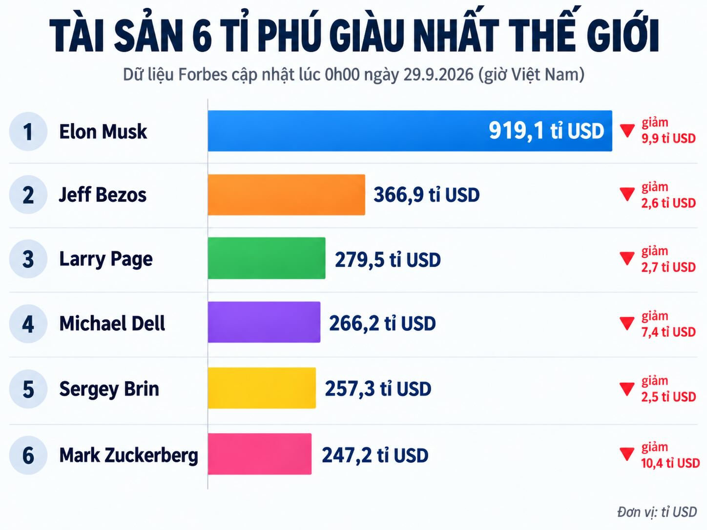 Assets of Thailand's 5 richest billionaires simultaneously decrease