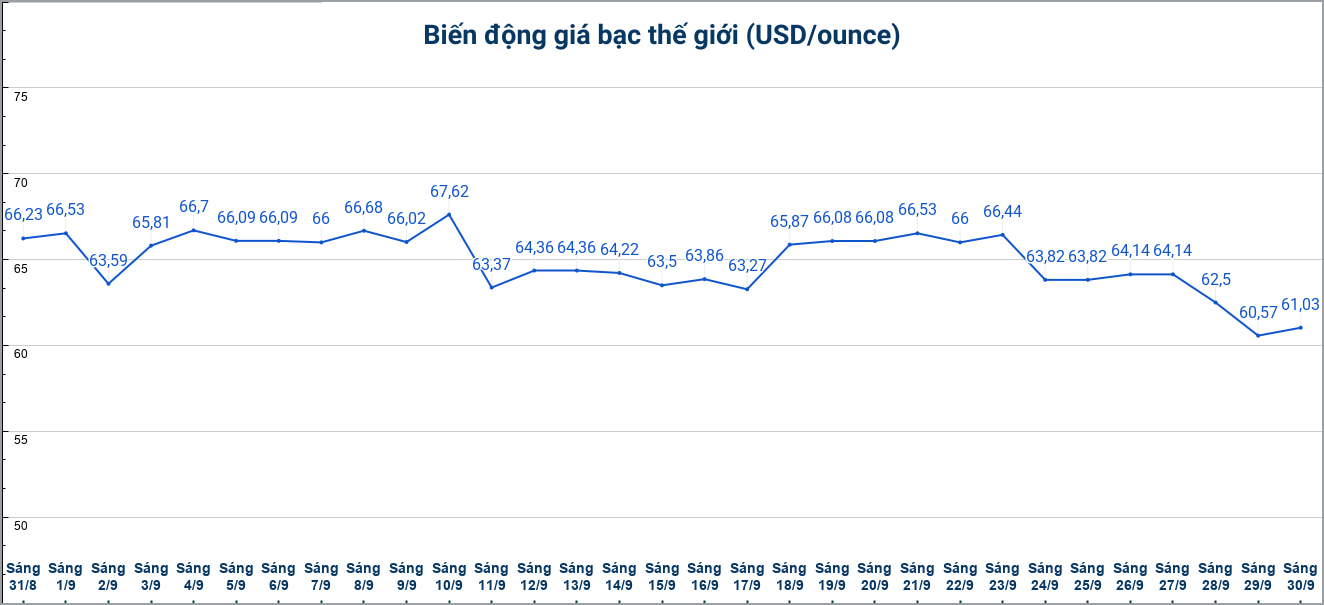 Diễn biến giá bạc thế giới những phiên gần đây. Biểu đồ: Phương Anh