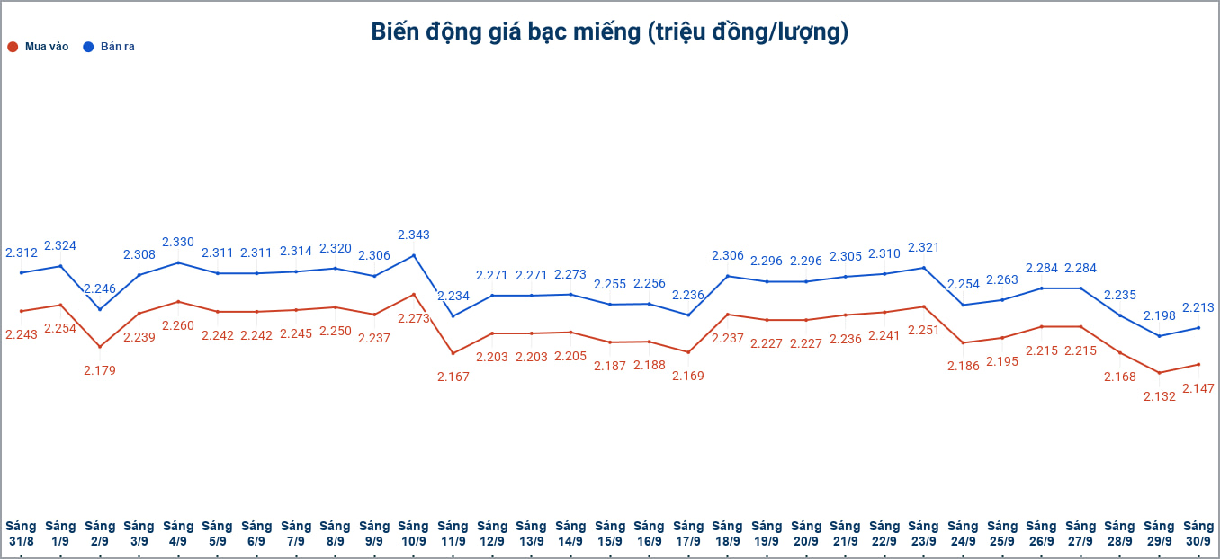 Biến động giá bạc trong nước những phiên gần đây. Biểu đồ: Phương Anh