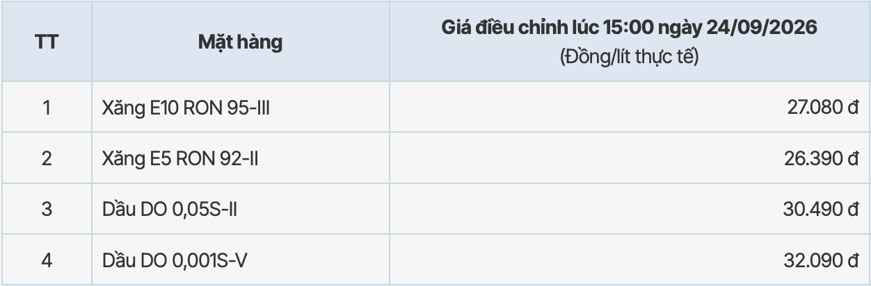 Giá xăng dầu tại hệ thống PVOIL sau kỳ điều chỉnh tăng từ 15h ngày 29.9.2026. Bảng: PVOIL
