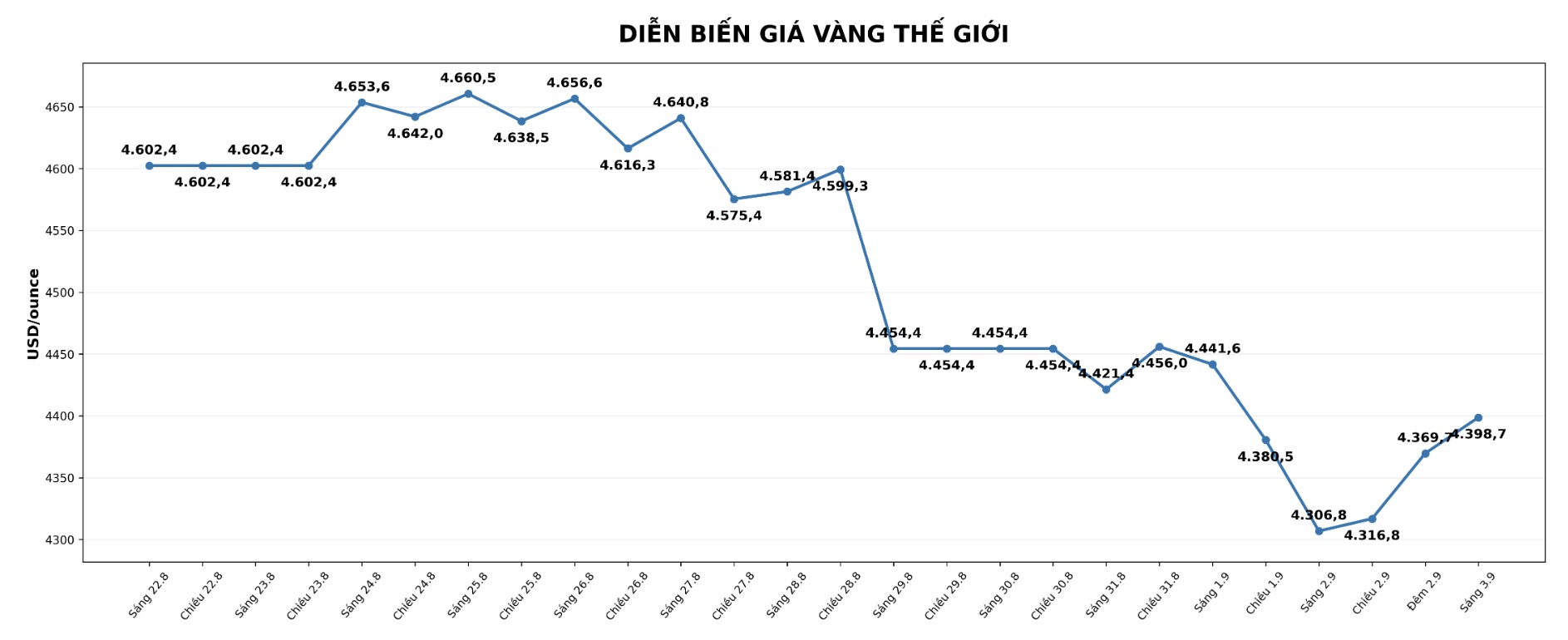 Diễn biến giá vàng thế giới những phiên giao dịch gần đây. Biểu đồ: AI