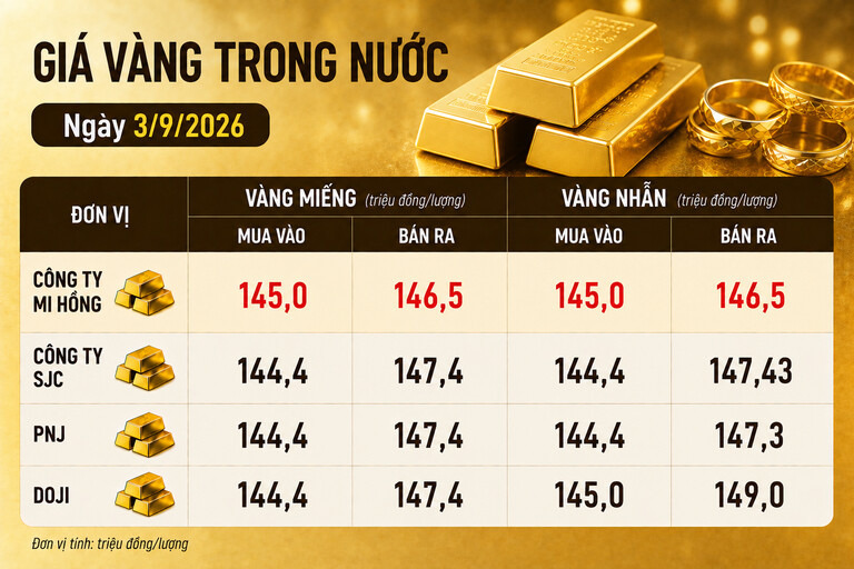 Bảng giá vàng Mi Hồng, SJC, PNJ, DOJI tại TPHCM ngày 3.9. Ảnh có sự hỗ trợ của AI