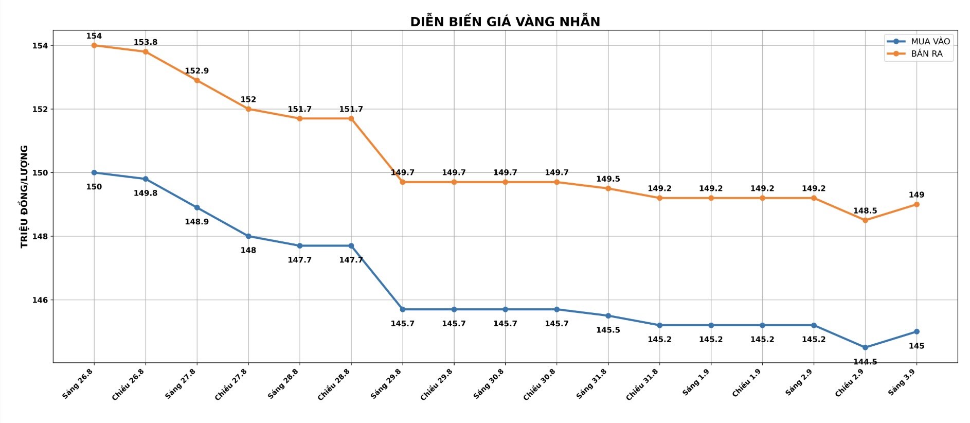 Diễn biến giá vàng nhẫn những phiên giao dịch gần đây. Biểu đồ: AI