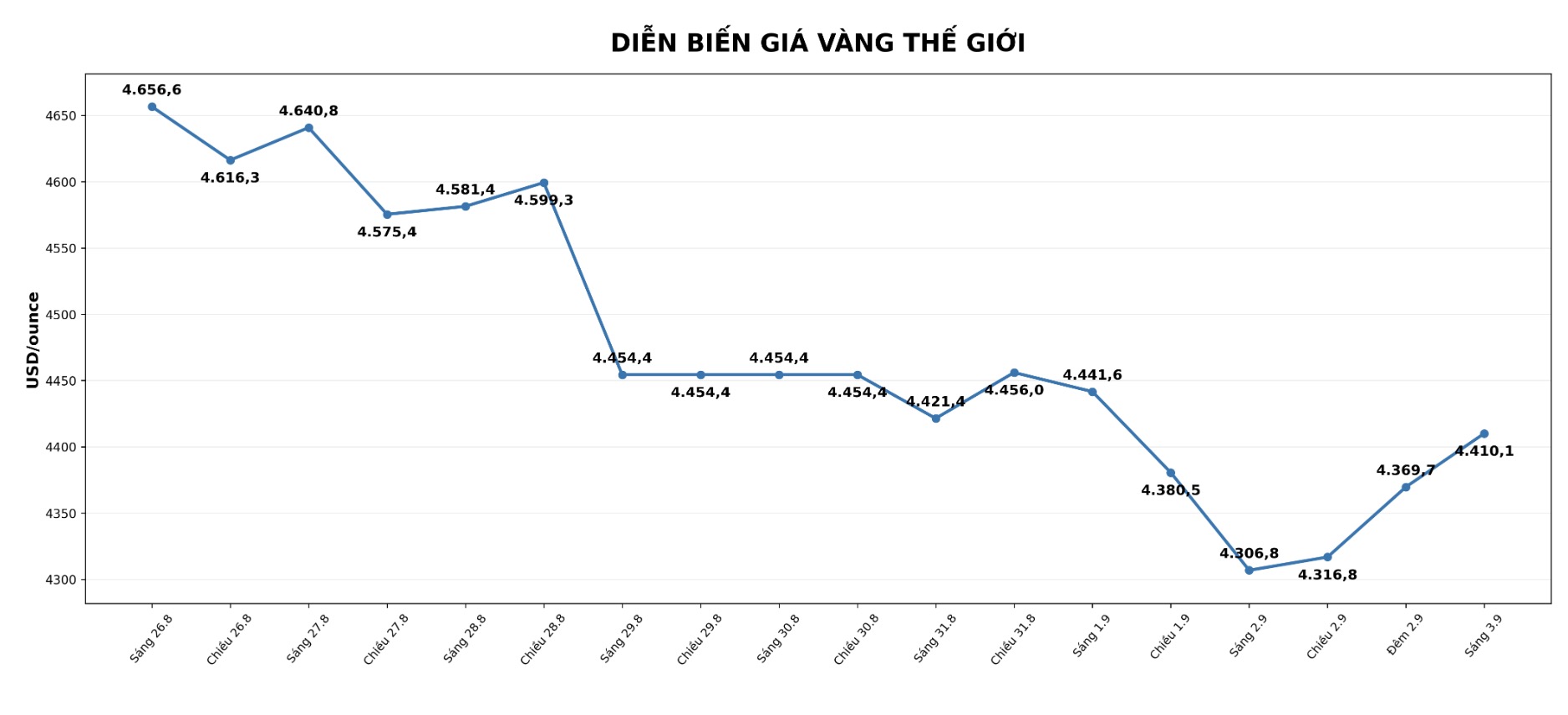 Diễn biến giá vàng thế giới những phiên giao dịch gần đây. Biểu đồ: AI