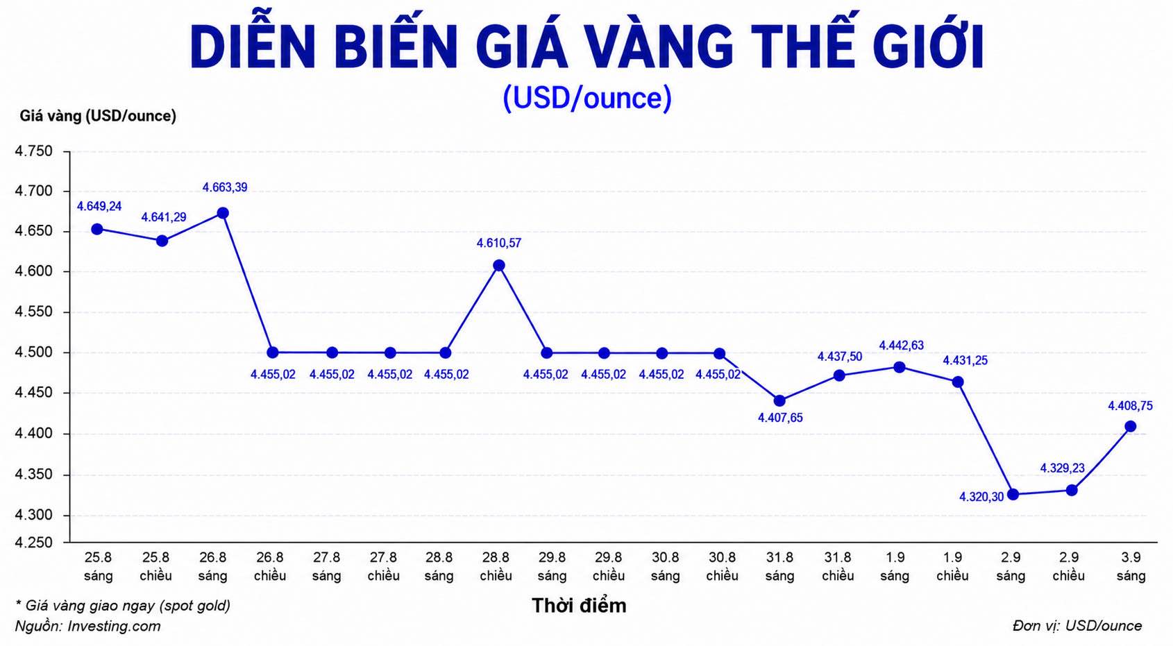 Diễn biến giá vàng thế giới những phiên giao dịch gần đây. Biểu đồ: AI